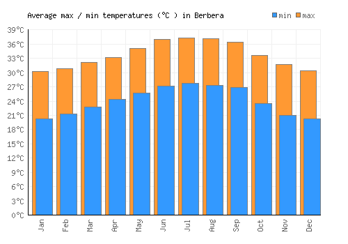 Berbera average minimum / maximum temperatures (Celsius)