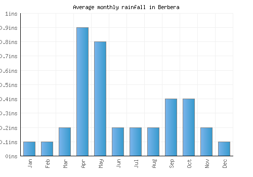 Berbera monthly rainfall chart (inches)
