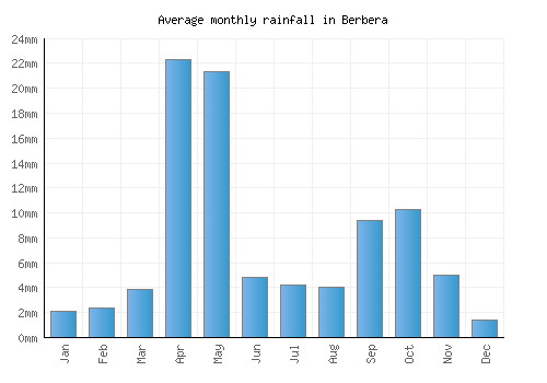 Berbera monthly rainfall chart (mm)