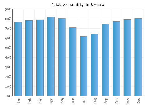 Berbera relative humidity averages