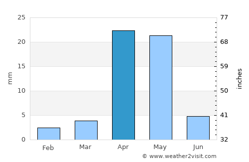 Berbera average rain in April