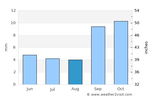 Berbera average rain in August