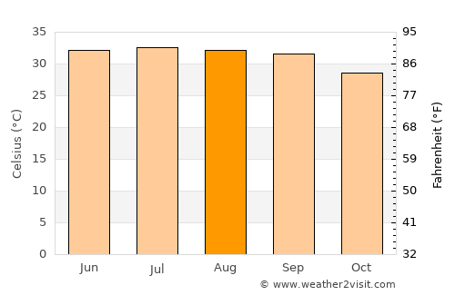 Berbera average temperature in August