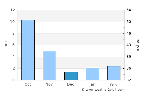 Berbera average rain in December