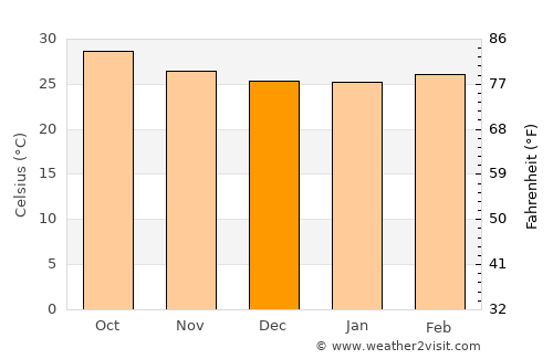 Berbera average temperature in December