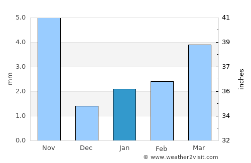 Berbera average rain in January