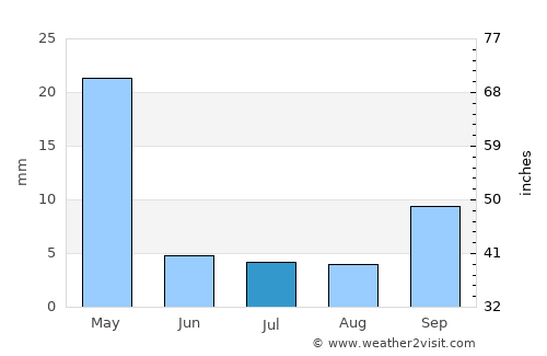 Berbera average rain in July