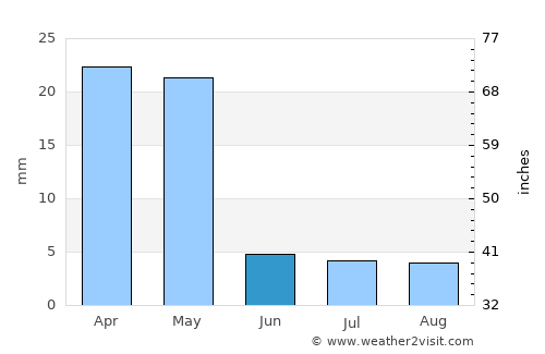 Berbera average rain in June