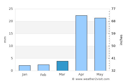 Berbera average rain in March