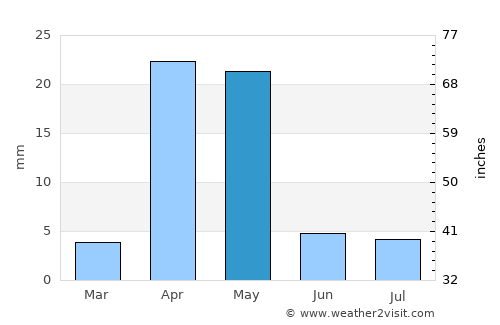 Berbera average rain in May