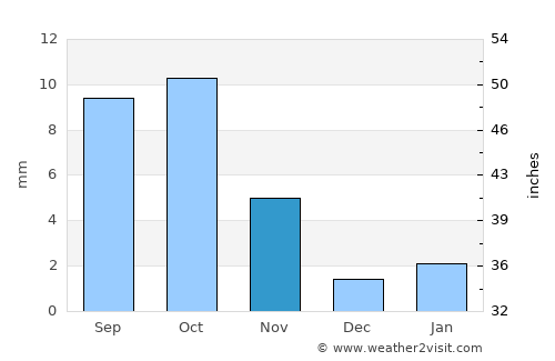 Berbera average rain in November