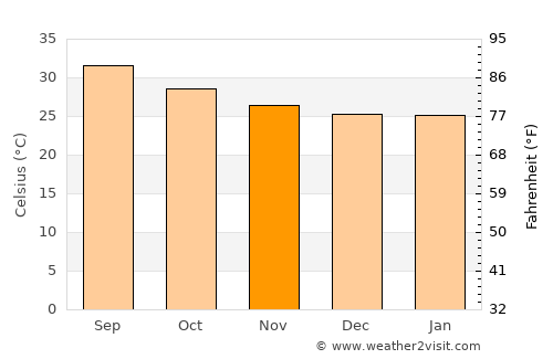 Berbera average temperature in November