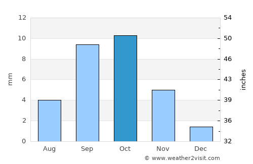 Berbera average rain in October