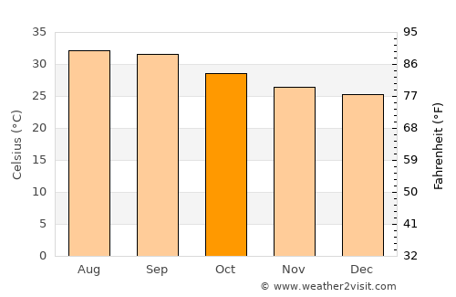 Berbera average temperature in October
