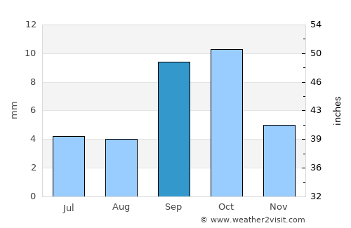 Berbera average rain in September