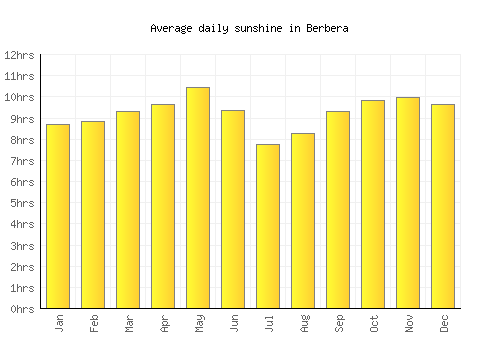 Berbera average daily sunshine chart