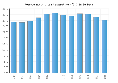 Berbera average sea temperature chart (Celsius)