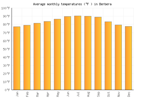 Berbera average temperature chart (Fahrenheit)