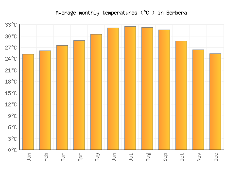 Berbera average temperature chart (Celsius)