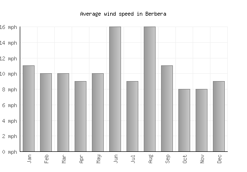 Berbera average winspeed by month (mph)