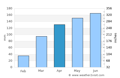 Berbérati average rain in April