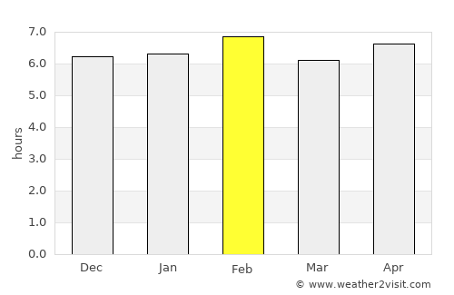 Berbérati average rain in February