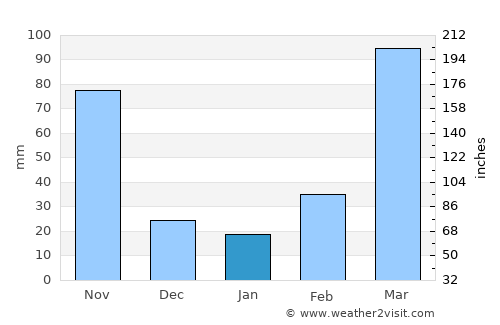 Berbérati average rain in January