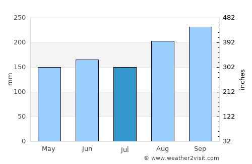 Berbérati average rain in July