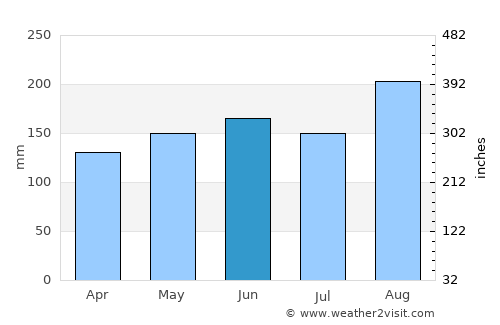 Berbérati average rain in June