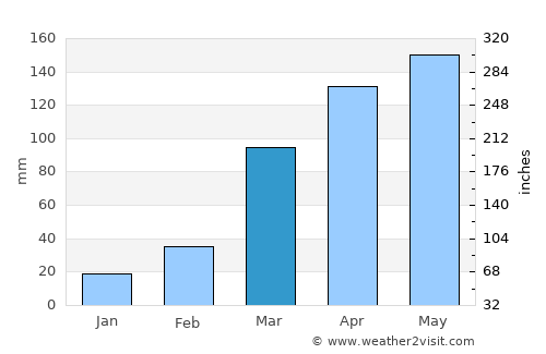 Berbérati average rain in March