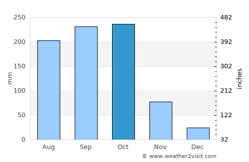 Berbérati average rain in October
