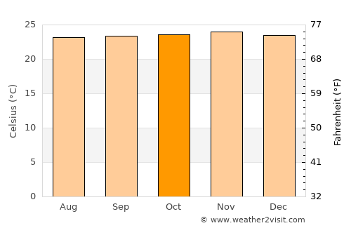 Berbérati average temperature in October