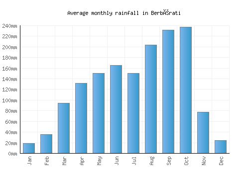 Berbérati monthly rainfall chart (mm)