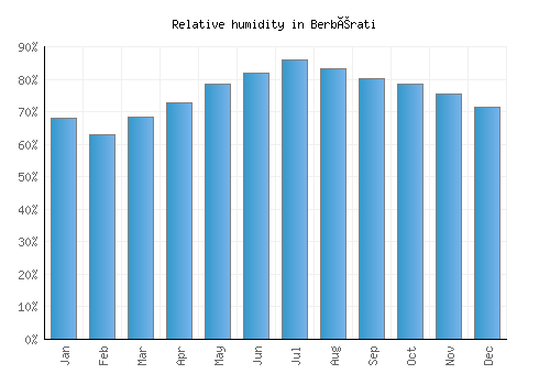 Berbérati relative humidity averages