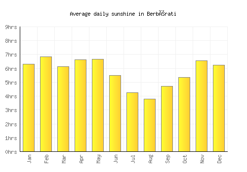 Berbérati average daily sunshine chart