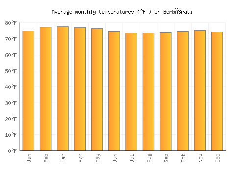 Berbérati average temperature chart (Fahrenheit)