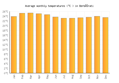 Berbérati average temperature chart (Celsius)