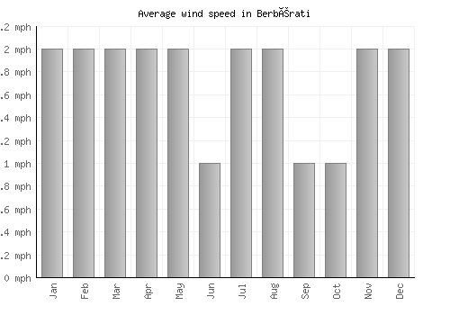 Berbérati average winspeed by month (mph)