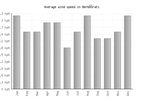 Berbérati average winspeed by month (km/h)