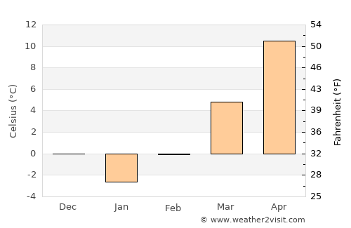 Berbeşti average temperature in February