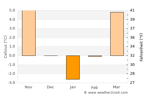 Berbeşti average temperature in January