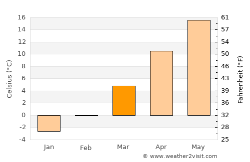 Berbeşti average temperature in March