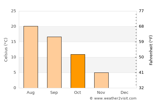 Berbeşti average temperature in October