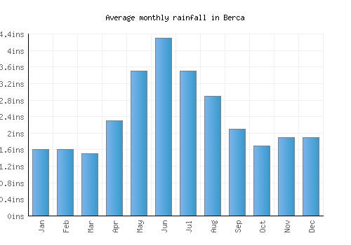 Berca monthly rainfall chart (inches)