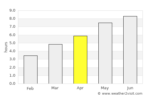 Berca average rain in April