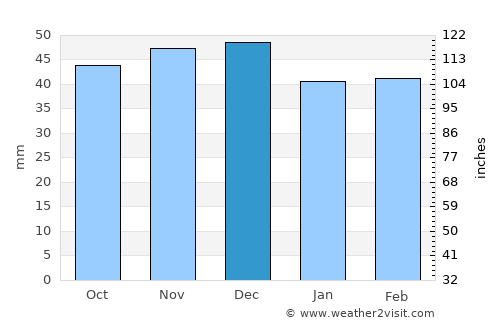Berca average rain in December