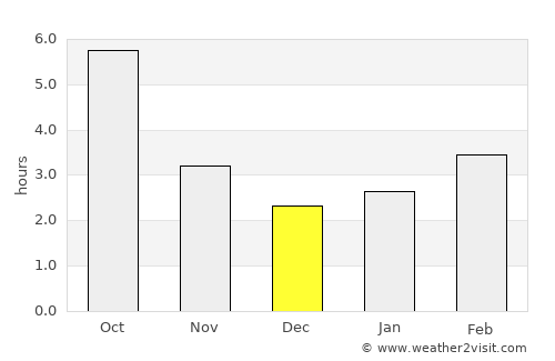 Berca average rain in December