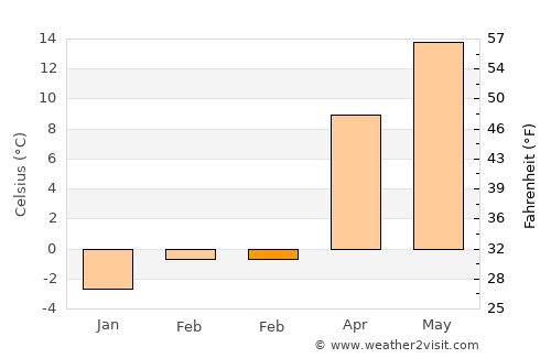 Berca average temperature in February