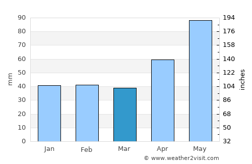 Berca average rain in March