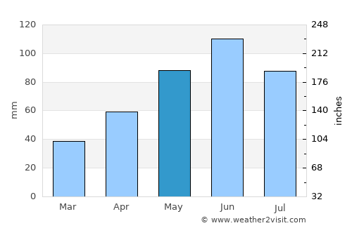 Berca average rain in May
